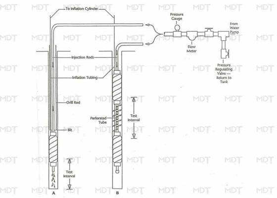 Kiểm tra áp lực nước Máy đóng gói vữa bơm hơi để phun vữa